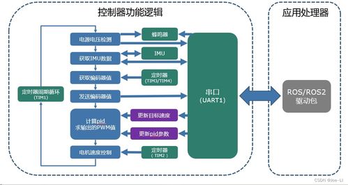 智能小車驅動器軟件與人工智能基礎軟件開發全攻略